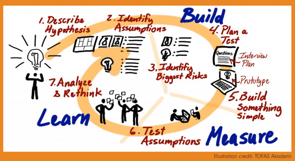 Lean Startup Method visual explanation